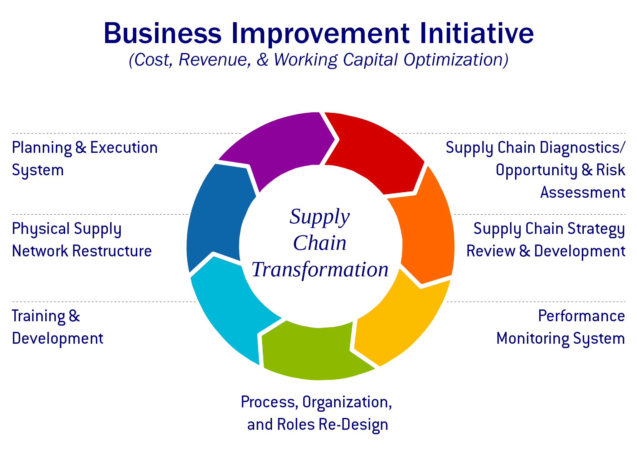 Business Improvement Initiative
